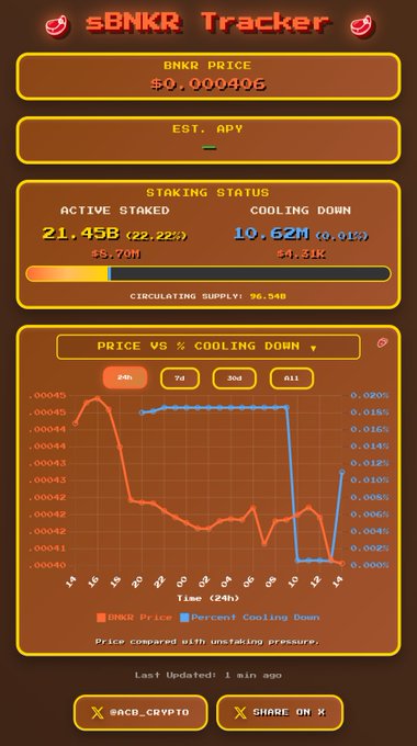 A dashboard titled 'sBNKR Tracker' showing BNKR price at $0.000406, staking status with active staked (21.45B) and cooling down (10.62M), plus a price vs cooling down percentage chart with social media buttons at the bottom.