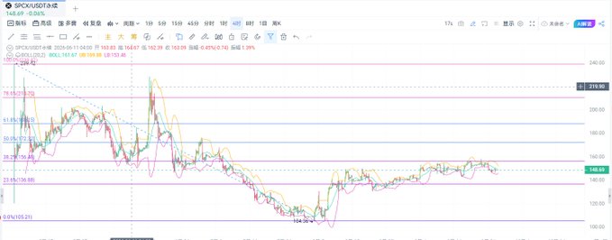 A financial chart for SPCX/USDT with a price of 149.69, showing a downward trend from around 215 to 145, with moving averages and support/resistance levels marked in Korean and English.