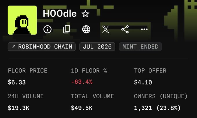 A screenshot of NFT collection "HOOdle" listing showing key stats including a current floor price of $6.33, down 63.4% in the last day, with a top offer of $4.10, 24h volume of $19.3K, total volume of $49.5K, and 1,321 unique owners, illustrating the sharp price drop referenced in the post about buying at the low.