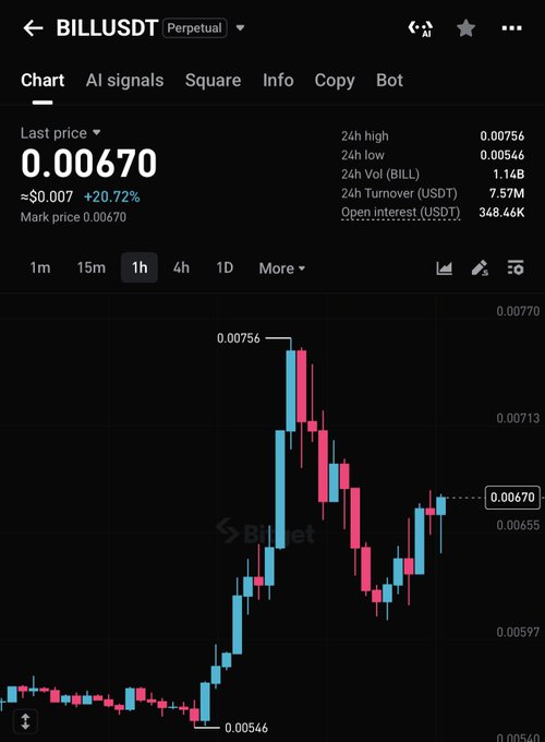 Screenshot of the BILLUSDT perpetual chart on Bitget, showing a last price of 0.00670 and a gain of about 20.72%. The 1-hour chart highlights a sharp rise from roughly 0.00546 to a 24-hour high of 0.00756, illustrating the post’s claim that $BILL is displaying strong independent momentum.