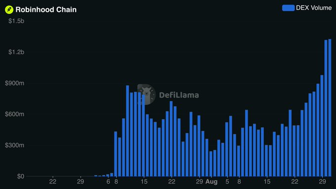 A bar chart titled 'Robinhood Chain' showing DEX Volume (blue bars) from late July to late August, with values ranging from $0 to $1.5b, peaking near the end of the period. The DefiLlama logo is visible in the center.