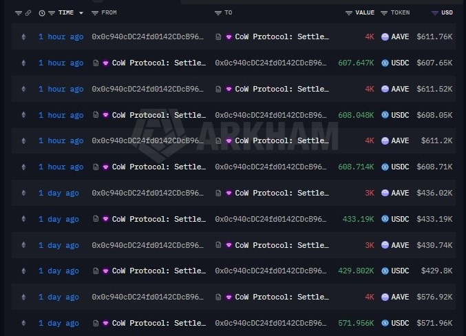 A transaction history from Arkham displays multiple AAVE sales by an early whale, showing several transfers from address "0x0c940cDC24fd0142CDcB96..." to CoW Protocol: Settle over the past 1-2 days, with recent sells of 4K AAVE (~$611K) and 3K AAVE (~$436K), supporting the post's claim that an early AAVE holder has been offloading approximately 30,000 tokens worth $4.41M at an average of ~$147 per token.