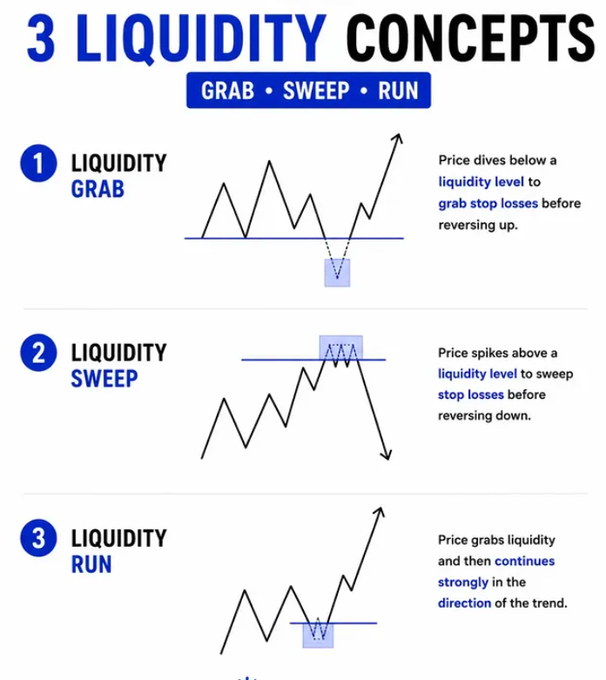 An educational infographic titled "3 LIQUIDITY CONCEPTS" explaining trading patterns: 1) Liquidity Grab (price dives below a level to grab stop losses before reversing up), 2) Liquidity Sweep (price spikes above a level to sweep stop losses before reversing down), and 3) Liquidity Run (price grabs liquidity and continues strongly in the trend direction).