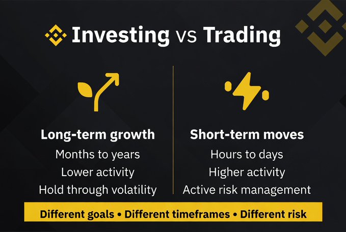 The image is an infographic titled "Investing vs Trading" that contrasts the two approaches: investing is described as "Long-term growth" with "Months to years" timeframe, "Lower activity," and "Hold through volatility," while trading focuses on "Short-term moves" with "Hours to days" timeframe, "Higher activity," and "Active risk management." A yellow banner at the bottom summarizes the key distinction: "Different goals • Different timeframes • Different risk," reinforcing the post's message about how investing and trading differ despite both involving buying and selling assets.