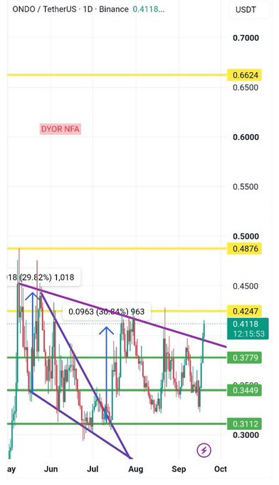 A 1D candlestick chart of ONDO/TetherUS on Binance shows the token trading at $0.4118, with a descending trendline from the May high near $1.018 rejecting price multiple times before a recent bounce off the $0.3112 support zone, now testing the $0.4247 resistance area marked with DYOR NFA.