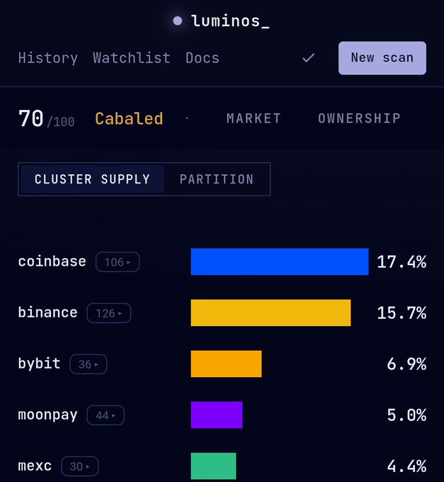 A crypto dashboard showing the Luminos token 'cabaled' at a score of 70/100, with cluster supply data displayed for coinbase (17.4%), binance (15.7%), bybit (6.9%), moonpay (5.0%), and mexc (4.4%).