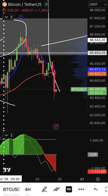 A TradingView chart of BTCUSDT (Bitcoin/Tether US) on a 4-hour timeframe shows the price at 64,200.00 USDT, down 1.38% (-898.97), with a strong bearish candle breaking below moving averages near 64,925. The "Aún no. #Bitcoin" caption suggests the poster believes Bitcoin hasn't yet hit its bottom or bottom signal, aligning with the visible downtrend and negative Awesome Oscillator reading of -1,222.86.