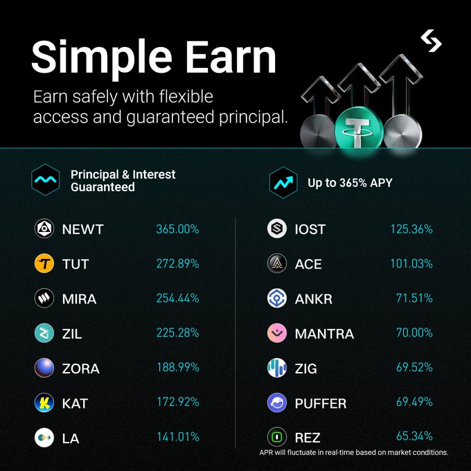 A Bitget "Simple Earn" promotional graphic highlights flexible crypto staking with guaranteed principal, featuring tokens like NEWT at 365.00% APY, TUT at 272.89%, and KAT at 172.92%, supporting the post's claim of earning ~172% APY on $KAT.