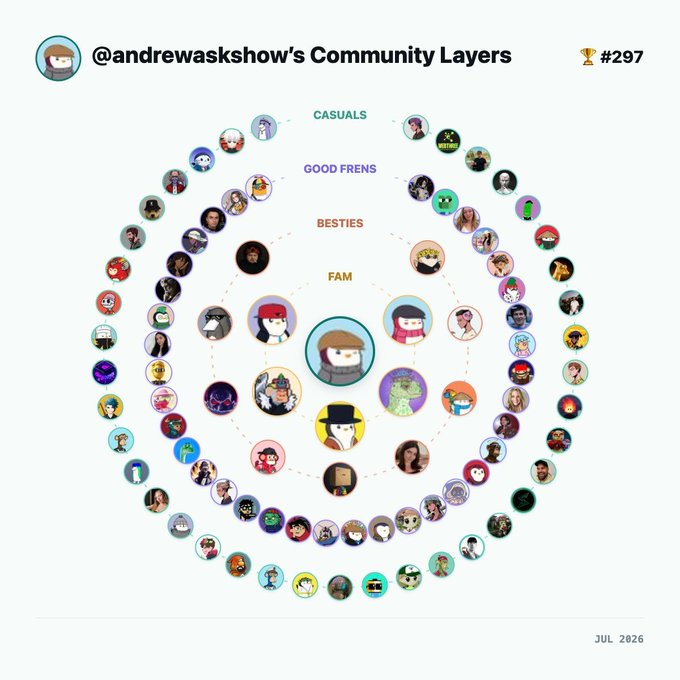 A circular infographic titled "@andrewaskshow's Community Layers #297" organizes profile pictures into concentric rings labeled "CASUALS", "GOOD FRENS", "BESTIES", and "FAM".