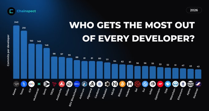 A Chainpect bar chart from 2026 ranking blockchain networks by commits per developer, with Keeta (KTA) leading at 240, followed by Tezos (210), ICON (150), MultiversX (149), and Solana (146), while projects like Hedera (61), Sui (55), Avalanche (53), Optimism (51), Cardano (47), TON (53), and Polkadot (77) trail behind. The visualization backs the post's claim that $KTA outperforms competitors like $AVAX, $ADA, and $SUI by 2-4x in developer productivity.