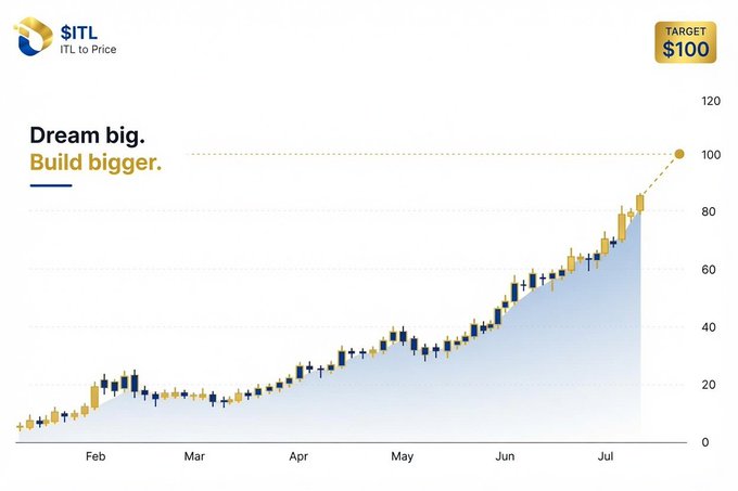 A promotional graphic for $ITL (InterLink) displaying the tagline "Dream big. Build bigger." alongside a candlestick-style price chart tracking the ticker from February through July, with a dashed projection line extending upward to a highlighted "TARGET $100" callout that supports the bold price prediction discussed in the accompanying post.
