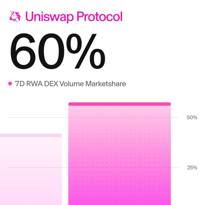 A chart titled "Uniswap Protocol" showing that Uniswap held 60% of the 7-day RWA DEX Volume Marketshare, with a bar visually exceeding the 50% gridline while another competitor sits below 25%. The graphic reinforces the post's claim that Uniswap now commands over 60% of all real-world asset DEX volume, a notable jump from 40% the prior week.