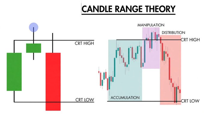 An infographic illustrating 'CANDLE RANGE THEORY' with diagrams showing CRT HIGH and CRT LOW alongside market phases labeled 'ACCUMULATION', 'MANIPULATION', and 'DISTRIBUTION'.