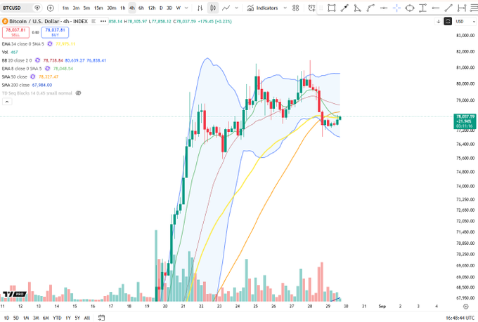 The image shows a 4-hour Bitcoin (BTC/USD) chart on TradingView with the price at $78,037.81, displaying a notable downtrend over the past week with the recent candle trading beneath multiple exponential moving averages (EMA 8 at $78,049.54, EMA 21 at $79,127.47, and BB 20 close at $80,679.27), supporting the post's observation that BTC remains underside the EMA 8 without forming a clear lower high yet.