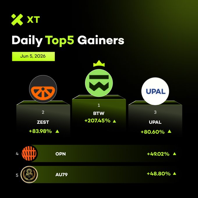 The image shows a chart titled "Daily Top Gainers" that lists three logos for companies, including BTW, UPA, and OPN, along with their corresponding gains over the past months of June 2020. The charts are arranged vertically with each company's gain listed next to its logo. There is also a title below the chart that reads "Daily Top Gainers".