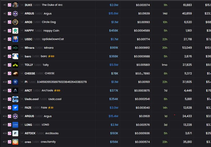 A cryptocurrency exchange listing screen displays various USDC trading pairs including DUKE, ARGUS, ARGS, HAPPY, USDC, Minara, barc, TOLLY, CHEESE, PI, ARCT, Usdc.cool, FAZE, LONG, ASTOCK, and creo.