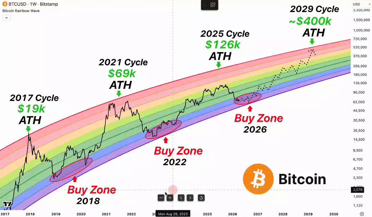 In this image, a detailed line graph is displayed showing the rise of Bitcoin prices over time. The chart starts from $0.17 in 2011 and shows the value increasing steadily throughout 2012 until reaching its peak in 2013 at approximately $38.34. After that, there has been a significant drop in price with the lowest point being around $8.82 in 2013. Over the years, the Bitcoin market has shown several peaks and valleys, indicating fluctuations in its value. The post suggests that this upward trend is expected to continue, possibly leading to a massive rally for Bitcoin in the coming months.