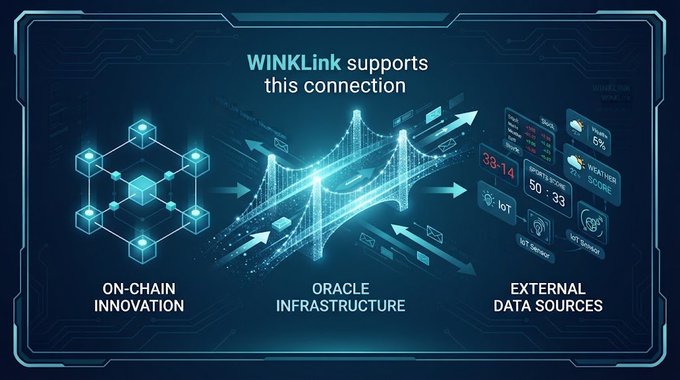 An infographic titled 'WINKLink supports this connection' illustrates how on-chain innovation connects through oracle infrastructure to external data sources like weather, stocks, IoT, and sports.