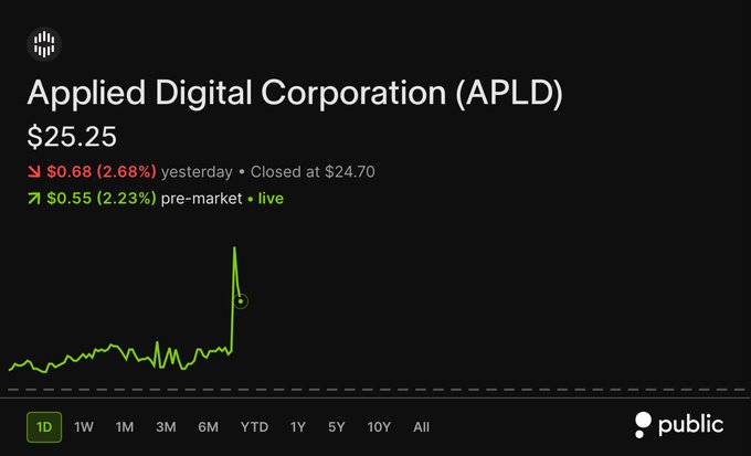 A stock chart for Applied Digital Corporation (APLD) showing a current price of $25.25, with a red arrow indicating a previous decrease of $0.68 (2.68%) and a green arrow showing a pre-market increase of $0.55 (2.23%) above a green line graph on a black background.