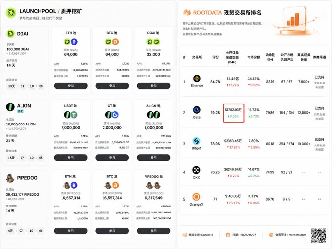 A cryptocurrency dashboard showing LAUNCHPOOL staking options for DGAI, ALIGN, and PIPEDOG tokens alongside a ROOTDATA spot exchange ranking chart featuring Binance, Gate.io, and Bitget.