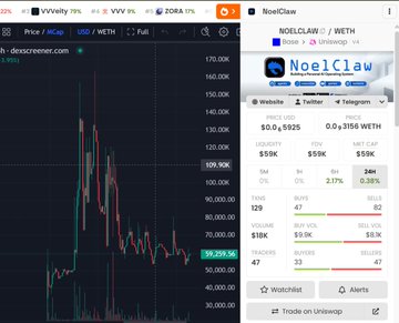 The image shows a financial market dashboard displaying two stock charts side by side - one showing a downward trend with shares decreasing, while the other chart has shares increasing. The main stock depicted in the first chart is $NOELCLAW #Base #59k, and its shares are down on this chart as well. In contrast, the second chart shows shares on the screen increasing over time.

In addition to these charts, there is a post displayed that mentions $NOELCLAW base @rimurucook, suggesting an update or discussion related to this stock. The overall image seems to revolve around the stock market performance and trading updates in general.