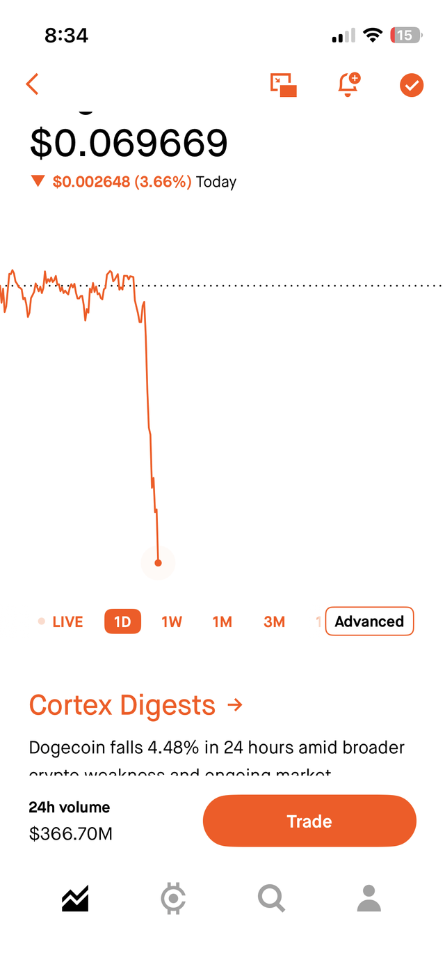 Mobile trading app screenshot showing a cryptocurrency price of $0.069669 down $0.002648 (3.66%) with a sharp downward price chart spike, 24h volume of $366.70M, and a 'Cortex Digests' headline reading 'Dogecoin falls 4.48% in 24 hours amid broader crypto weakness'.
