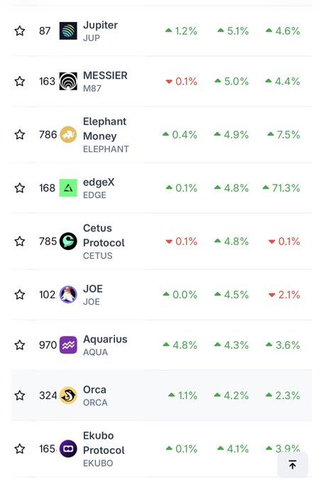 A cryptocurrency price tracking list displays assets including Jupiter (JUP) up 1.2%, Messier (M87), Elephant Money (ELEPHANT), edgeX (EDGE), Cetus Protocol (CETUS), JOE, Aquarius (AQUA), Orca (ORCA), and Ekubo Protocol (EKUBO), with highlighted tags marking JUP, ORCA, and CETUS as the tokens identified in the post as yet to see significant upward movement.