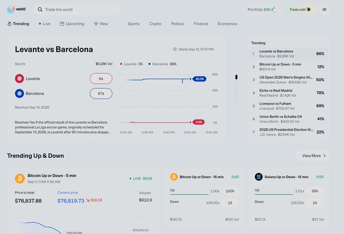 A screenshot of a prediction market platform (World/Polymarket-style) showing a Levante vs Barcelona soccer match with Barcelona at 86% to win, along with trending crypto markets for Bitcoin and Solana price movements.