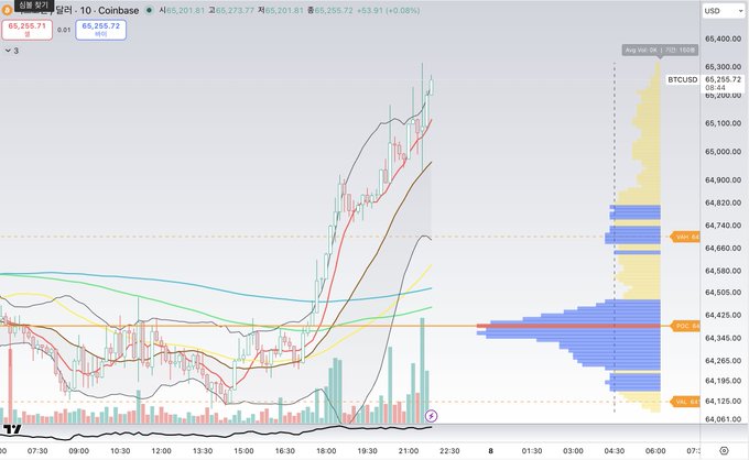 Coinbase Bitcoin (BTC/USD) 10-minute chart on August 7-8 showing a sharp rally from ~$64,100 to ~$65,255 with VWAP levels and volume profile, though the y-axis header appears to read '10 · Coinbase' with a slight typo.