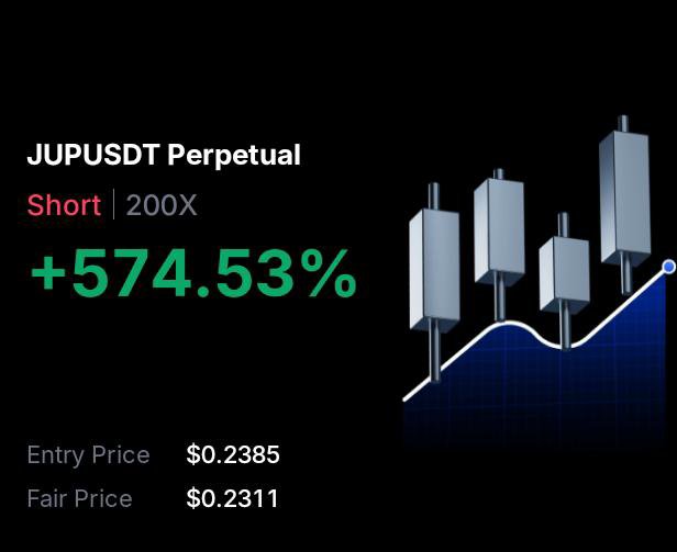 A cryptocurrency trading interface showing a JUPUSDT Perpetual Short position at 200X leverage with a +574.53% gain, an entry price of $0.2385, and a fair price of $0.2311.