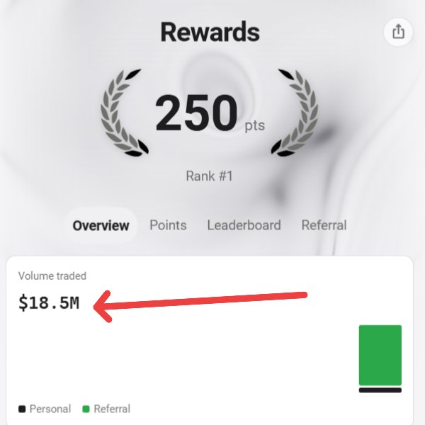 A rewards dashboard shows 250 points and a rank of #1, with the user's volume traded highlighted by a red arrow pointing to "$18.5M" — corresponding to the post celebrating $18M in generated testnet volume on @TitanExchange_, which earned them 250 points for first place.