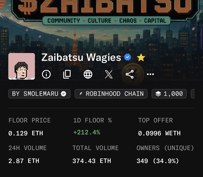 A NFT collection page for Zaibatsu Wagies by smolemaru on Robinhood Chain, with a floor price of 0.129 ETH and 24H volume of 2.87 ETH.