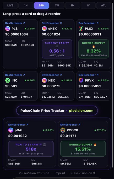 A screenshot of the PulseChain Price Tracker dashboard showing various tokens' 24-hour performance, highlighting eHEX at $0.001824 with a 56:1 current parity against pHEX, and PCOCK as the top performer with a 17.18% gain to $0.01171.