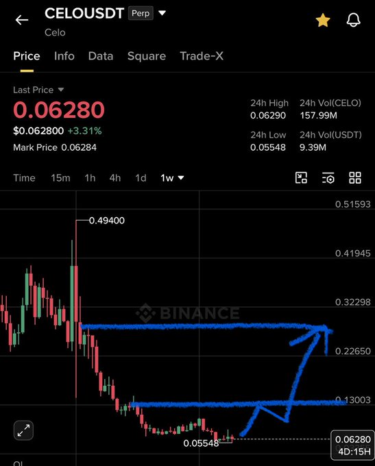 A Binance trading chart of CELOUSDT (Perp) shows the weekly price action currently at $0.06280 with a 3.31% gain, where the blue hand-drawn annotations illustrate a planned reversal from the current 0.05–0.065 accumulation zone toward a resistance target in the 0.15–0.25 range, aligning with the posted spot analysis.