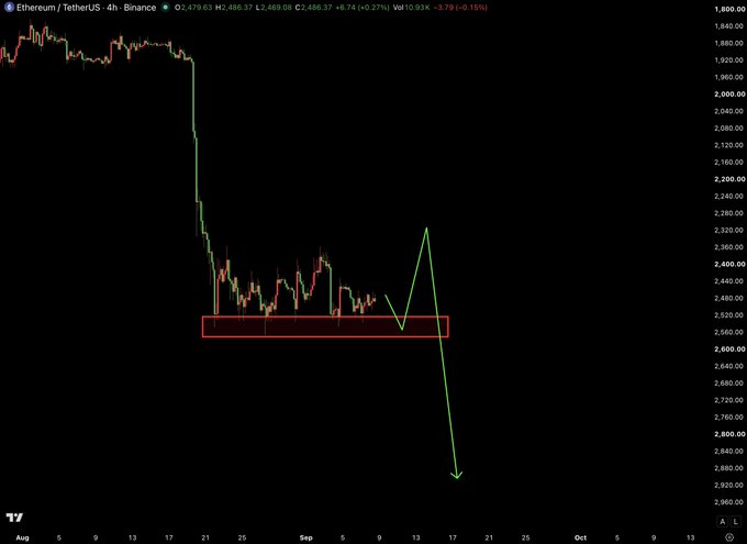 A 4-hour Binance chart for Ethereum/TetherUS (ETHUSDT) shows price dropping from ~$2,800 to a key support zone near $2,520 (highlighted by a red box), with a green arrow projecting a potential breakdown toward $2,880, visually reinforcing the bearish crash forecast.