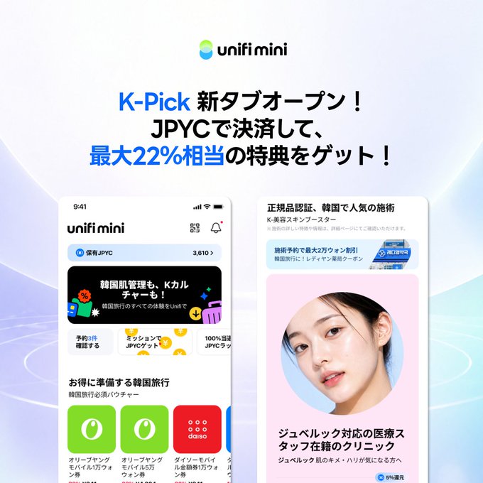 Promotional graphic for Unifi mini's new "K-Pick" tab, featuring the Unifi mini app interface showing a JPYC balance of 3,610 and Korean lifestyle categories, alongside a curated K-beauty product carousel highlighting services like authentic Korean skin treatments and the Juyeolac Clinic with a 15% cashback offer for JPYC payments.