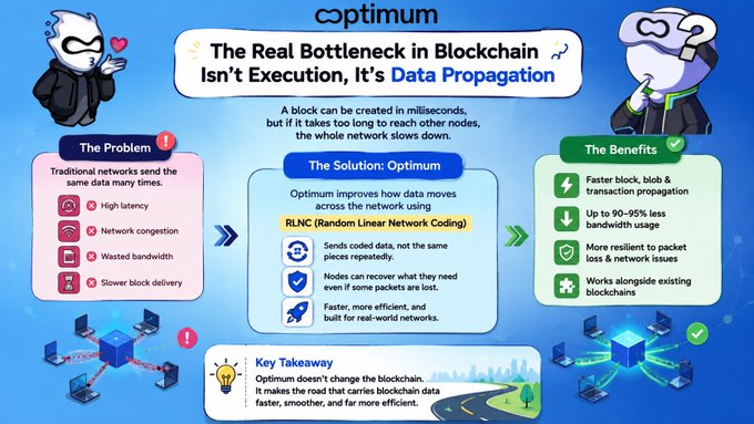 The image is an infographic titled "The Real Bottleneck in Blockchain Isn't Execution, It's Data Propagation," illustrating how Optimum improves blockchain data movement using RLNC (Random Linear Network Coding). It highlights the problem of high latency and wasted bandwidth, the solution of sending coded data for faster recovery, and benefits like 90-95% less bandwidth usage, directly supporting the post's point that Optimum acts as an efficient acceleration layer that enhances rather than replaces existing blockchain infrastructure.