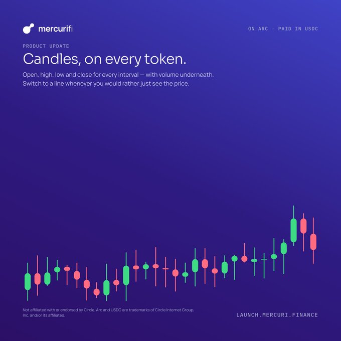 A product update graphic for mercurifi announcing 'Candles, on every token' on Arc, paid in USDC, featuring a colorful candlestick chart.