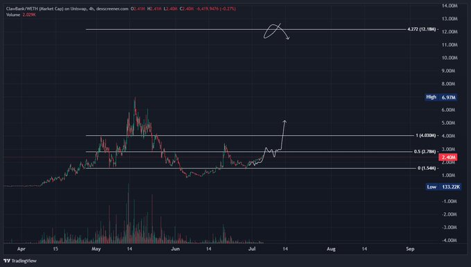 A TradingView chart of Cloudbreak-MINTS (Market Cap) on Solana shows the token at a current price of 2.40M, down 0.27%, trading sideways with a "Slow grind before a massive parabolic move" as $CLAWBANK consolidates near the 2.058M support level with a projected breakout toward the 4.038M–6.97M resistance zone.