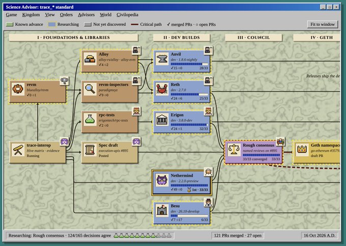A screenshot of the 'Science Advisor: trace: * standard' dashboard showing a project roadmap for Ethereum with stages including 'I - FOUNDATIONS & LIBRARIES', 'II - DEV BUILDS', 'III - COUNCIL', and 'IV - GETH', featuring items like revm, revm-inspectors, rpc-tests, alloy, anvil, reth, erigon, nethermind, and besu. The bottom bar notes 'Researching: Rough consensus · 124/165 decisions agree' and '121 PRs merged · 27 open' dated '16 Oct 2026 A.D.'