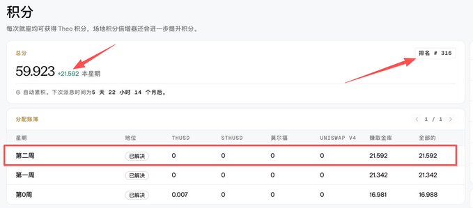A screenshot of Theo Network's points dashboard showing a total score of 59,923 (a gain of +21,592 this week) with a referral rank of #316, alongside a weekly breakdown highlighting 21.592 points earned from the stablecoin vault in the second week.