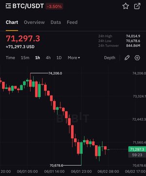 The image shows a chart of Bitcoin's price movement over time, with red and green lines indicating either gains or losses. The Bitcoin value has experienced significant fluctuations, falling below 70,000 points at one point during the given timeframe (from 01.01 to 01.23). TheETH value, on the other hand, has seen it decrease to 2,000 points in a similar period of time. This downward trend suggests that there may be problems with either cryptocurrency or the exchanges supporting them. The posts discuss this situation, possibly hinting at potential issues with Bitcoin or Ether.