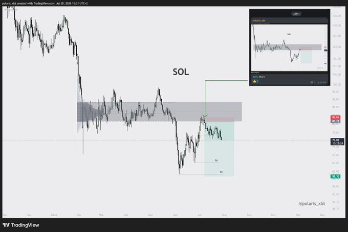 A TradingView chart of SOL (Solana) dated July 30, 2026, shows price around $82.20 with a downward projection targeting a 1D demand zone near $59, supporting the post's bearish outlook of SOL likely heading sub $50. The chart includes a navigator preview showing a short setup on the 2-hour timeframe.