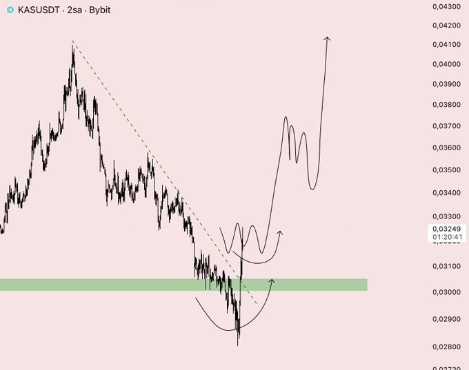 The image shows a chart or graph depicting an uptrend with a downward trendline or curve. The background of the image has a pinkish hue, which appears to represent either KAS A or some other color associated with trading instruments such as Bitcoin. In the surrounding area around the main chart/graph portion, there are various text elements that might provide context about the current market situation and trading strategies being employed by the trader. However, these details may be less clear than what is visible in the image itself.