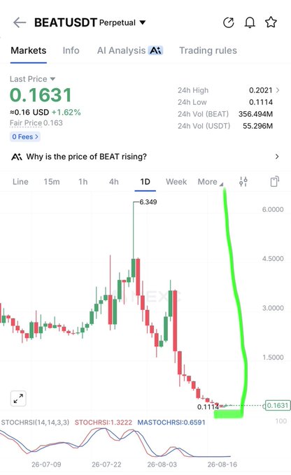 Binance perpetual futures chart for BEATUSDT showing a dramatic price recovery to 0.1631 USD (+1.62%), with an AI Analysis tab asking 'Why is the price of BEAT rising?'