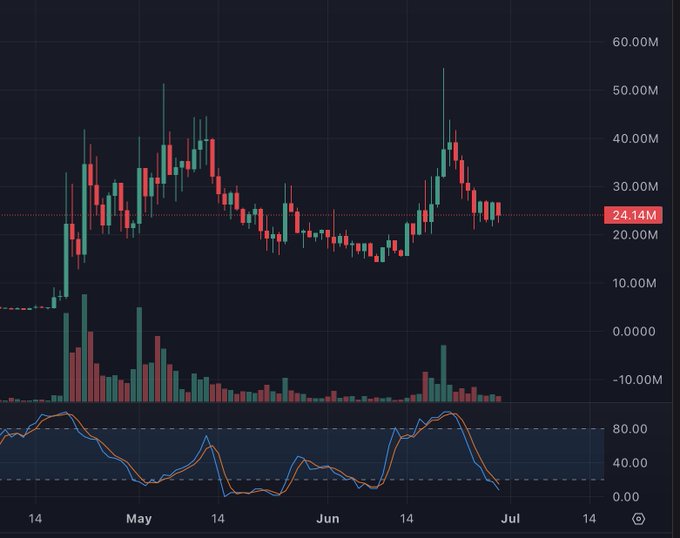 A candlestick chart showing price action from May to July with values ranging up to 60.00M, a current price of 24.14M, accompanied by a volume histogram and an RSI indicator below.