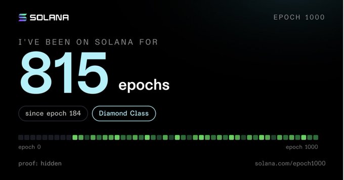 A Solana dashboard graphic declaring 'I'VE BEEN ON SOLANA FOR 815 epochs,' since epoch 184, with a Diamond Class badge and a progress bar reaching toward epoch 1000.