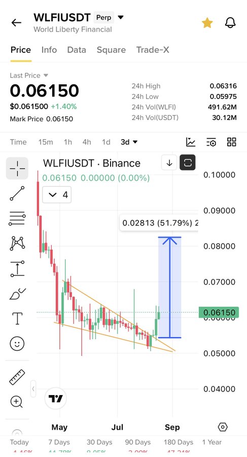 This image shows a Binance trading chart for the WLFIUSDT perpetual pair (World Liberty Financial) with a current price of $0.06150 (+1.40%) and 24h volume of 491.62M WLFI / 30.12M USDT. The chart displays a descending wedge pattern over several months, with an annotation marking a potential 51.79% upside move to $0.02813—highlighting bullish speculation that $WLFI may follow a similar trajectory to $Trump.