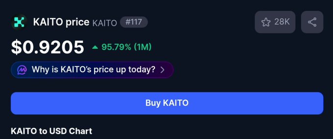 KAITO token (#117) price listing at $0.9205, up 95.79% over 1 month, with a 'Buy KAITO' button and a link explaining 'Why is KAITO's price up today?'