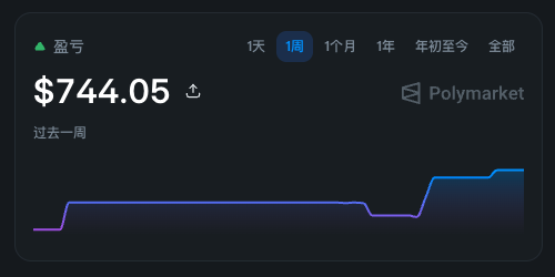 The image shows a screenshot of a financial dashboard, with a line graph displaying the change in value over time. The graph has blue and purple lines representing the fluctuations in value. The text "撸毛能一周赚到744u吗？ 看足球可以的", which translates to "The stock is worth 744 units". This message suggests that the stock has been performing well, and it might be a good time for someone to invest in it.
